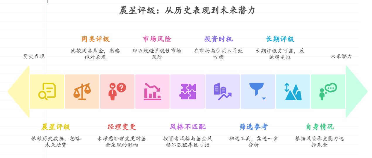 新手选基金时总看晨星评级，五星基金一定好吗？买了五星基金为啥还会亏？评级能全信不？