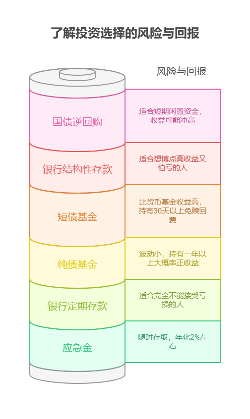 您好想要咨询一下，对于个人工资在1万元以下的先银行存款理财在金融工具理财请问您有好的方案给到我吗？