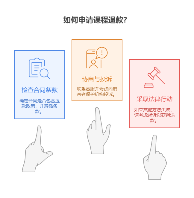 交2980学启牛的课，要是学完没赚到钱能退不?