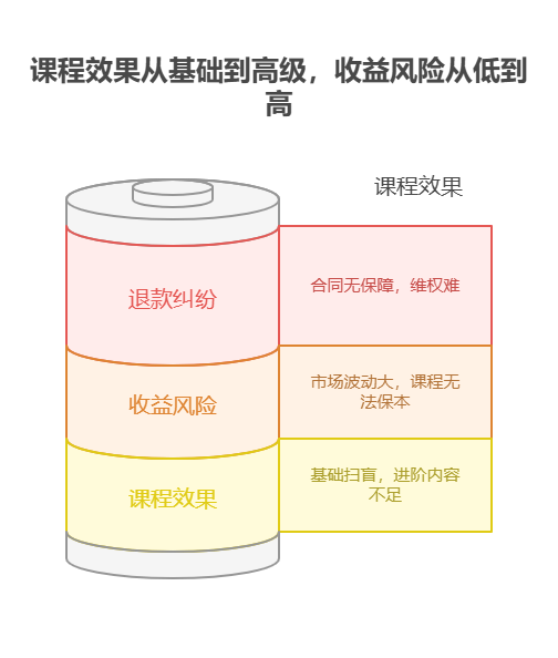 启牛老学员里,有没有人交了类似2980的学费却没赚到钱的?