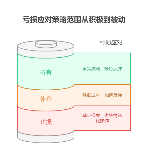 在启牛学基金理财,除了教怎么赚钱,会教遇到基金亏损时该咋应对,减少损失吗?