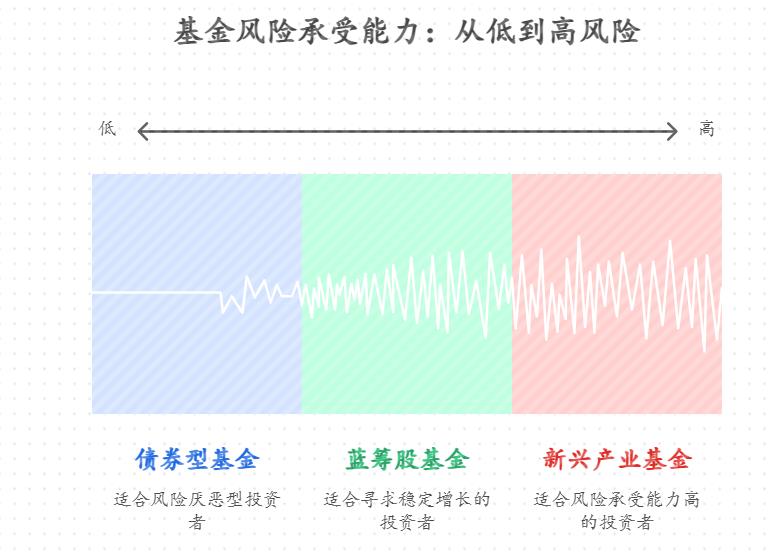 启牛的老师教我看基金最大回撤写着20%，有点怕，基金投资要看最大回撤不？回撤大的基金能投吗？小白能承受这么大波动吗？