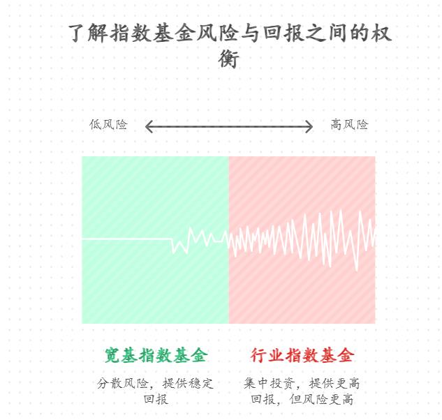 上班族定投选宽基指数基金还是行业指数基金?新手先投哪种稳?长期投宽基和行业基收益差得多不?