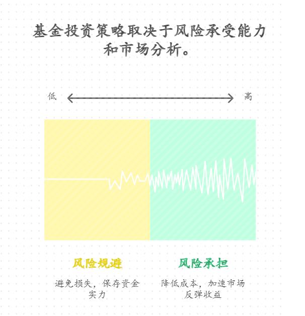 小白买基金总担心市场跌，基金投资要关注市场行情不？熊市时适合加大投入摊低成本，还是减仓观望？