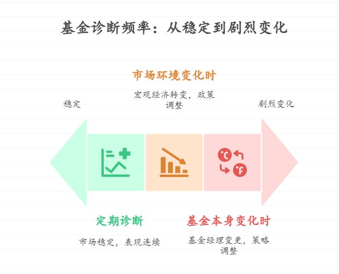 我想给手里的5只基金做诊断，多久做一次合适？诊断后发现问题要马上换基金吗？频繁换基会不会更亏？