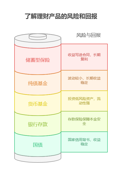 2025年最可靠的5类理财产品盘点，安全稳健理财怎么选?