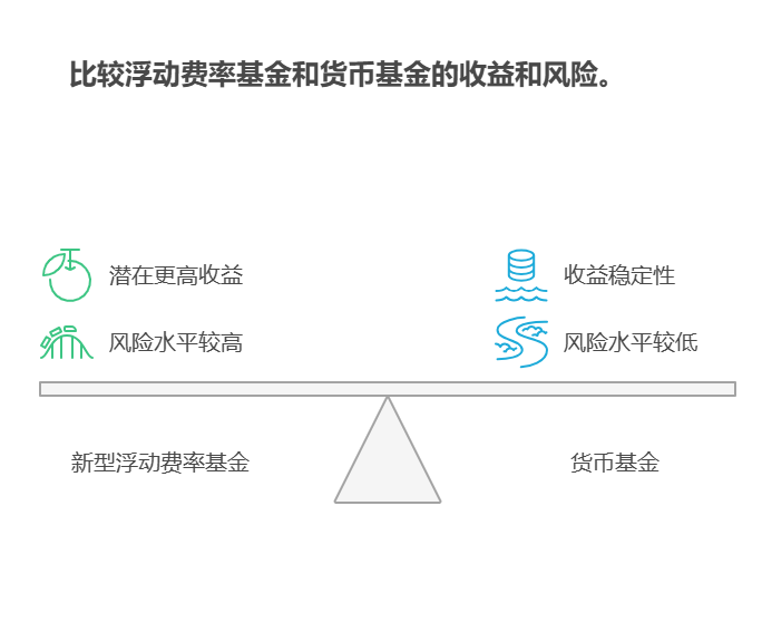 新型浮动费率基金是什么?利率比货币基金高吗?