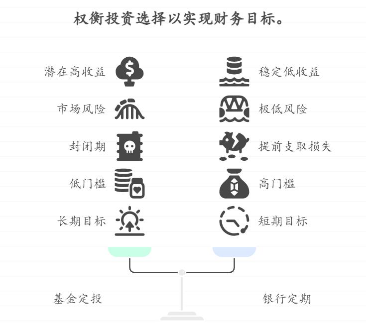 刚工作3年的年轻人每月工资剩2000元,想靠理财慢慢攒钱,作为理财新手,选基金定投还是存银行定期更适合?哪种能更稳地积累第一笔积蓄?
