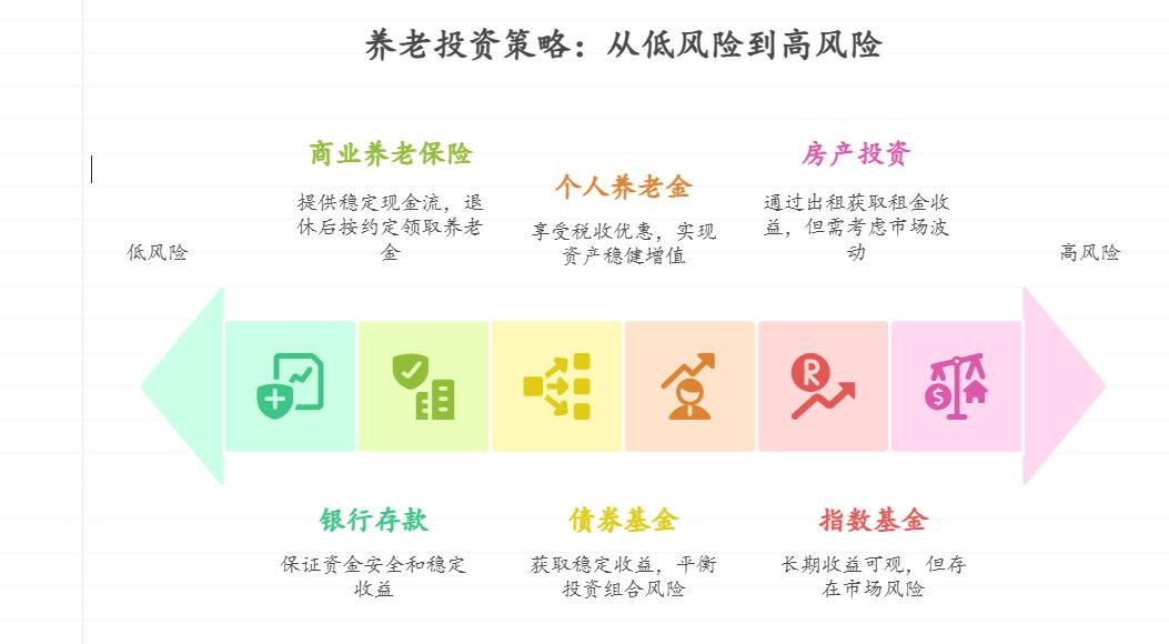 25岁年轻人每月攒3000元，计划长期投指数基金攒养老钱，从现在开始坚持到60岁，二十多年后真能攒够养老所需吗？需要搭配其他理财方式吗？