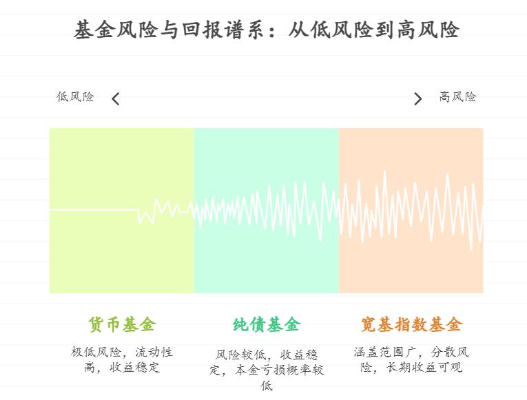 刚毕业的大学生不懂理财，每月工资剩1000元想试试基金定投，该从货币基金、债基还是宽基指数基金开始？新手入门选哪种踩坑少？