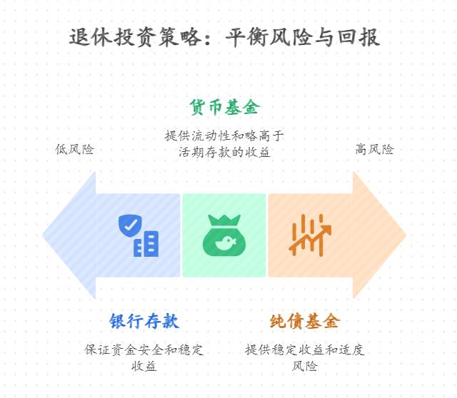 退休后靠养老金生活,手里有15万积蓄想做资产配置,基金和银行存款各占多少比例合适?既能稳赚点收益又不怕波动太大?