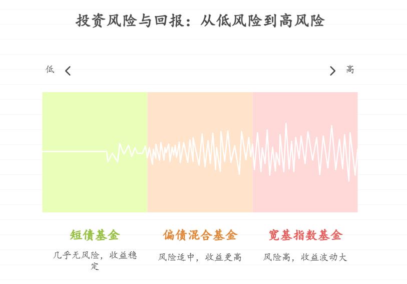 年轻人计划五年攒够20万首付，每月能投4000元定投基金，选偏债混合基金、短债基金还是宽基指数基金更稳，不容易亏本金？