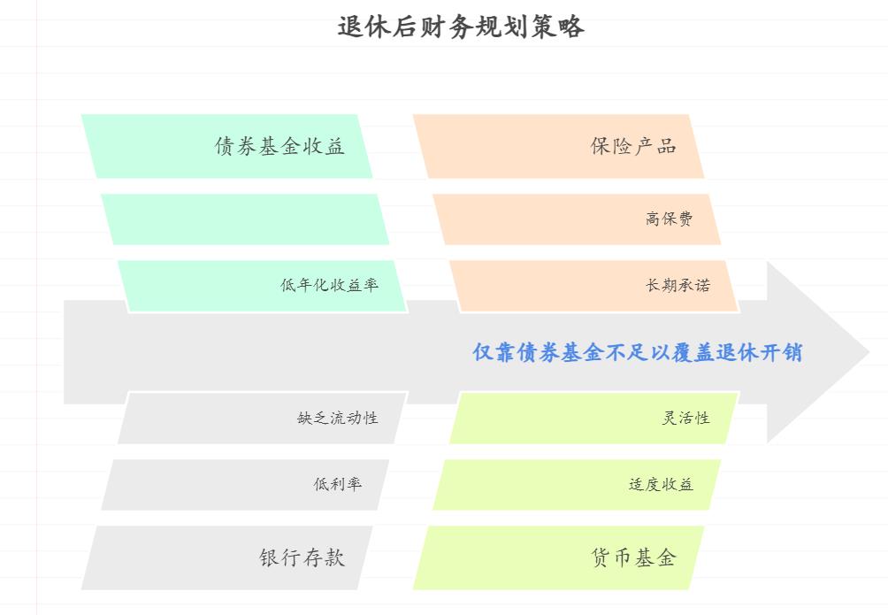 退休后手里有10万养老金，想靠稳健理财每月赚点零花钱，全买债券基金的话，收益够覆盖日常开销吗？需要搭配其他理财方式吗？
