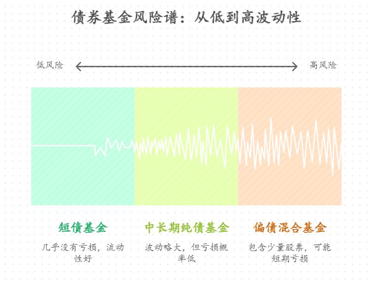 老人用养老金买基金，万一突然生病急用钱赎回，债券基金这时候会亏很多影响看病钱吗？短期赎回的亏损概率大不大？
