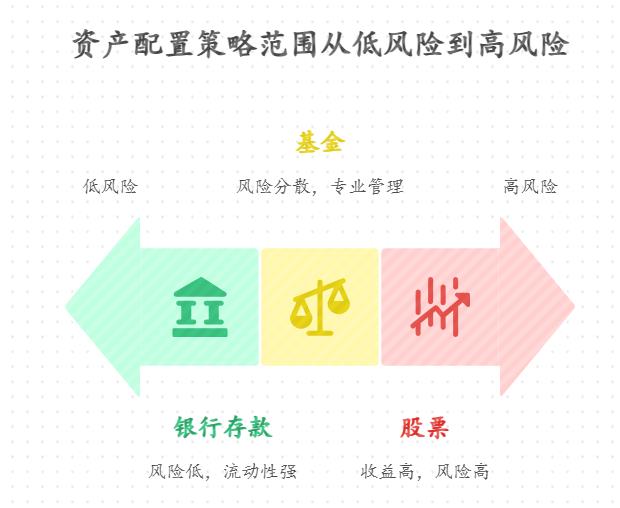 抗风险能力一般的年轻人想分散资产配置，手里的钱在股票、基金、银行存款里各占多少比例合适？比如“存款50%+基金40%+股票10%”合理吗？