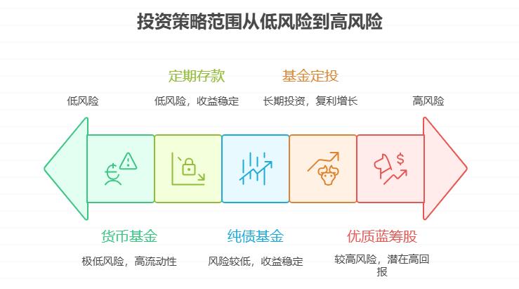 都说资产配置非常重要，积蓄只有3万的年轻人，该怎么在应急资金、低风险理财和少量高潜力投资间分配，既稳又能赚点收益？