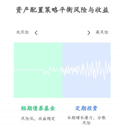 刚工作的年轻人担心投资风险,总不敢动积蓄,为啥说资产配置非常重要?哪怕小资金,怎么配能平衡“不亏”和“慢慢涨”,比如短债基金+少量定投?
