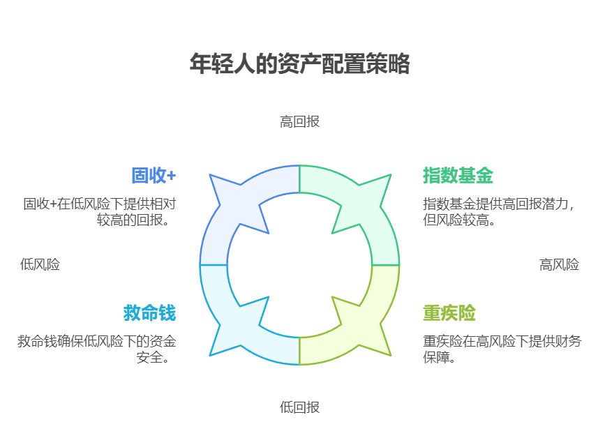 小白学理财,是不是得先搞懂资产配置的原理啊?还是说可以直接跟着别人买,慢慢再学习,总怕弄错了赔钱。