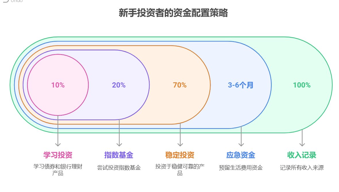 学理财时总听人说资产配置要灵活，可我这小白咋灵活调整呢？啥时候该改，改了有影响不？​