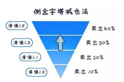 定投同一支基金,涨的时候没止盈,现在又跌下来了,是不是白忙活了?下次该咋把握止盈时机?