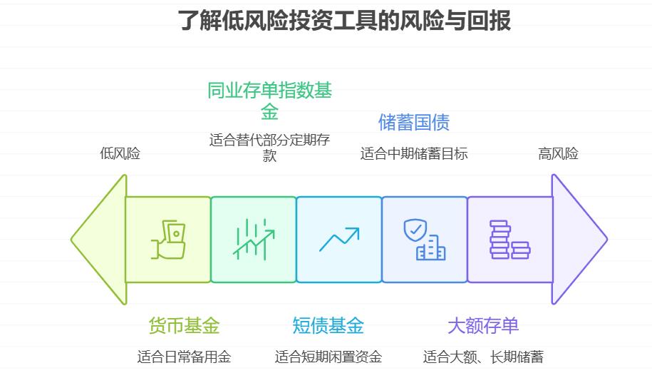 年轻人怕投资踩坑,总把钱全存银行,为啥说资产配置非常重要?哪怕保守型年轻人,该加入哪些低风险工具(如国债、短债基金)丰富配置?
