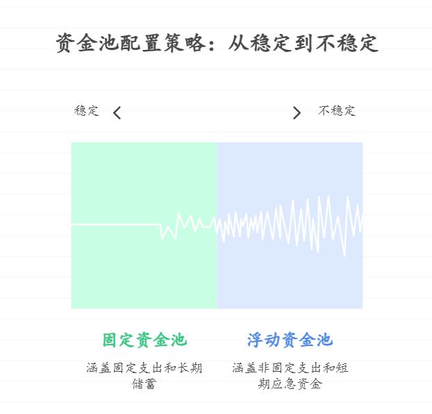 听说资产配置非常重要,刚毕业年轻人收入不稳定,既有兼职收入又有主业工资,该怎么统一规划资产,避免钱“零散乱花”,比如分“固定+浮动”资金池配置?