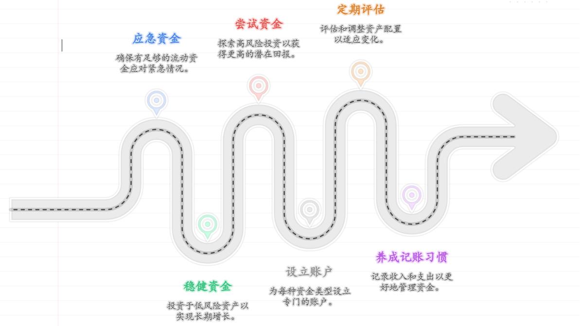 牛老师说资产配置非常重要，以前我总觉得“等有钱了再学配置”，但积蓄从少到多，刚开始该怎么搭建基础配置框架？比如“60%应急+30%稳健+10%尝试”？