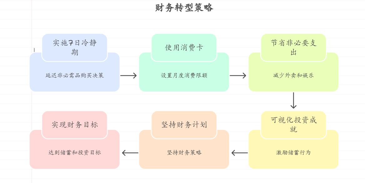 都说资产配置非常重要，月光族年轻人想通过配置改变“月月光”，该从哪一步开始？比如用工资卡自动转账分账户，强制存下“投资金”？