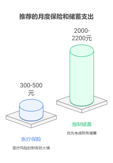 刚工作两年,每月除开支剩2500元,想同时攒钱和买份医疗险,资产配置核心怎么分配这部分钱?