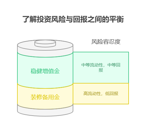 夫妻两人有15万存款，计划明年装修房子需10万，资产配置核心建议怎么安排剩下的5万?