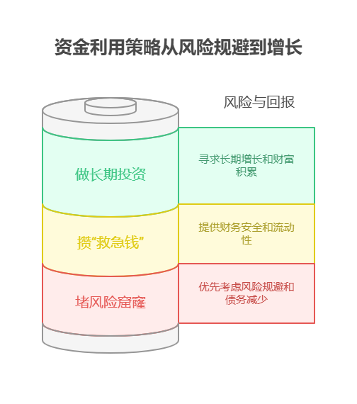 每月兼职能赚1000元外快，这部分钱按资产配置核心该怎么利用?