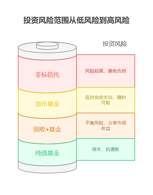 有12万存款,想6万给父母买养老社区服务,6万自己理财,资产配置核心怎么平衡?