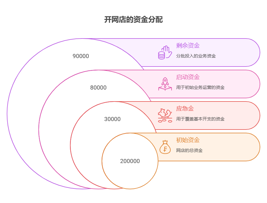 工作4年有20万存款，想辞职开网店，需准备8万启动资金，资产配置核心怎么安排后续现金流?