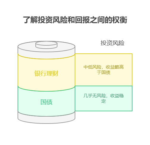 手里有5万,想一部分买国债,一部分买银行理财,资产配置核心觉得比例多少合适?