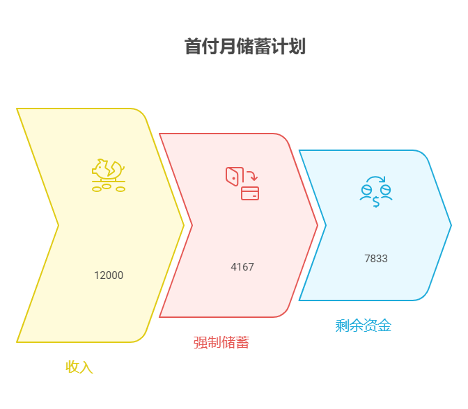 刚结婚没小孩，月入共1.2万，想3年内攒够15万首付买辆车，资产配置核心有什么储蓄节奏建议?