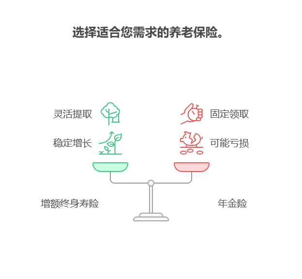 自由职业者有10万存款，想配置商业养老保险，资产配置核心建议投入多少比例合适?