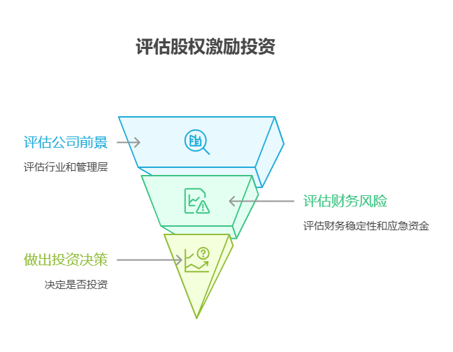 工作3年有10万存款，公司提供股权激励需投3万，资产配置核心建议参与吗?