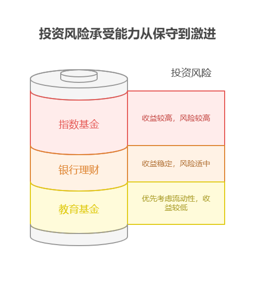 夫妻两人有20万存款,一方想给孩子报私立幼儿园(每年3万),一方想先攒钱,资产配置核心怎么协调?