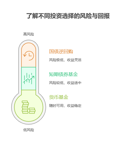 手里有6万，想短期(半年内)做些灵活理财，资产配置核心推荐什么产品?