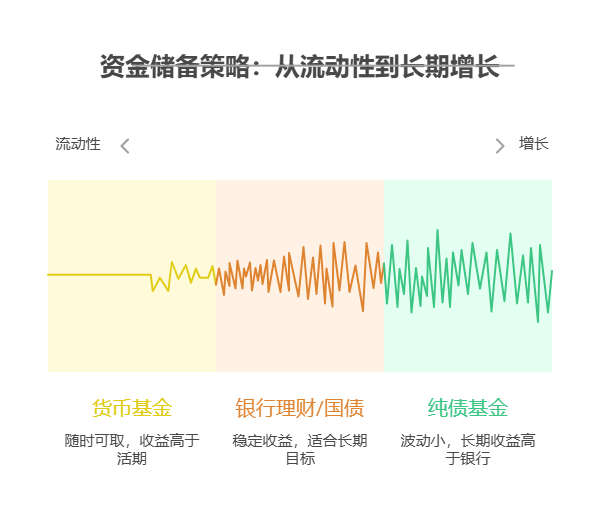 工作6年有35万存款,想换份压力小但薪资降20%的工作,资产配置核心有什么资金储备建议?