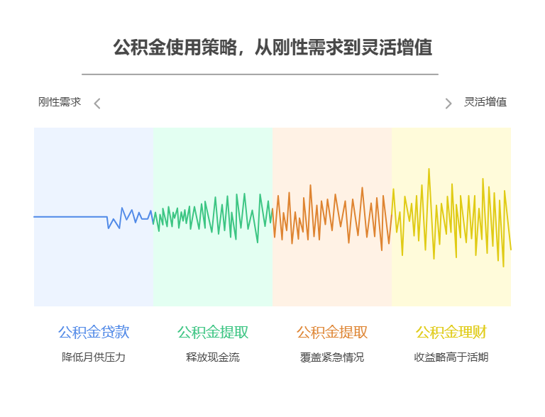 每月工资9000元，公积金每月到账2000元，这部分公积金按资产配置核心该怎么利用?