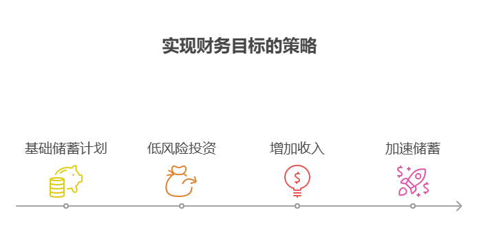 每月兼职做设计赚2000元，想攒够5万买设备升级，资产配置核心建议多久能实现?