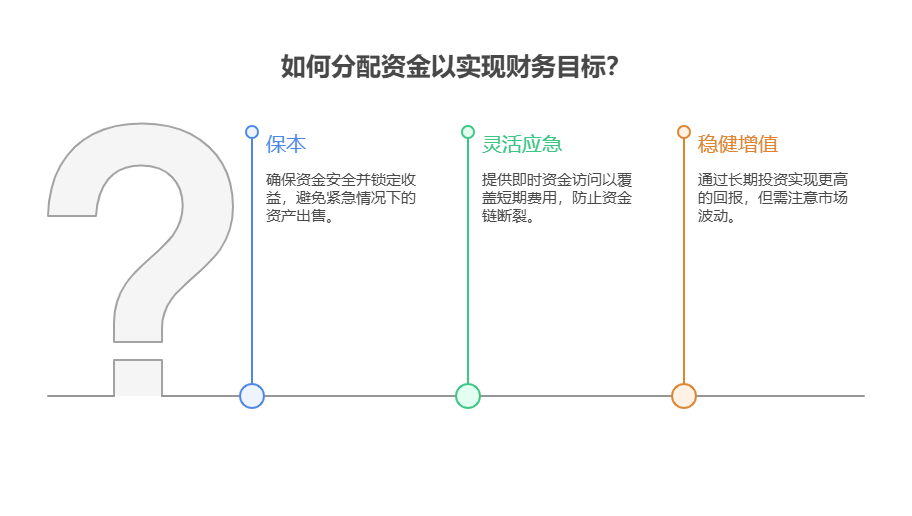 工作5年有30万存款，想在老家盖房需20万，资产配置核心怎么安排剩余资金?