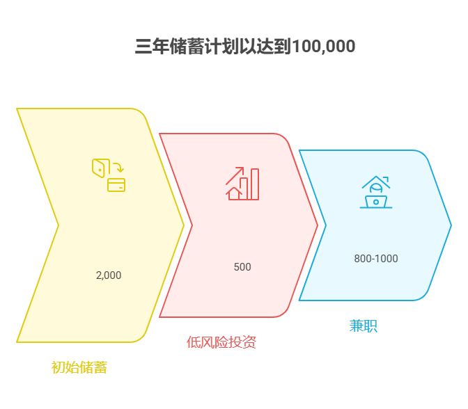 刚工作没几年，每月能存2000元，想3年后凑10万做首付，资产配置核心有什么加速储蓄的方法?