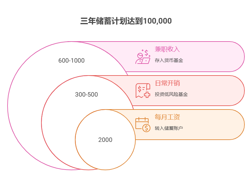 刚工作没几年，每月能存2000元，想3年后凑10万做首付，资产配置核心有什么加速储蓄的方法?