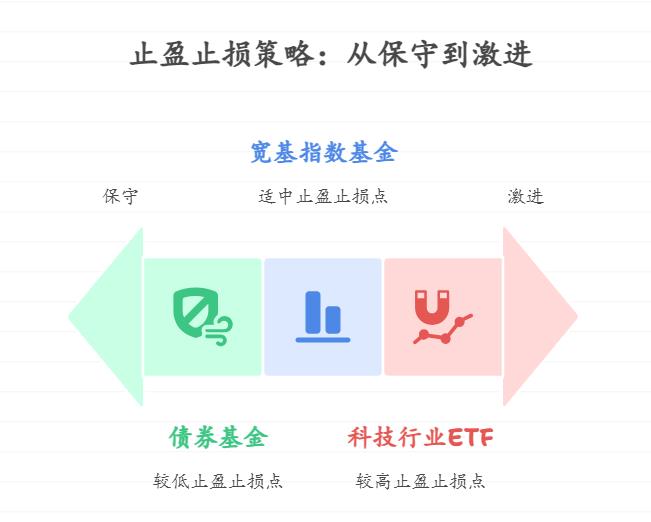 支付宝买的混合基金持仓里有涨有跌，该按基金整体收益止盈止损，还是看重仓股表现？新手该重点关注哪个？