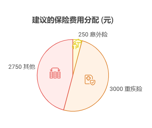 每月工资6000元,想拿出500元买意外险和重疾险,资产配置核心觉得保费比例合理吗?