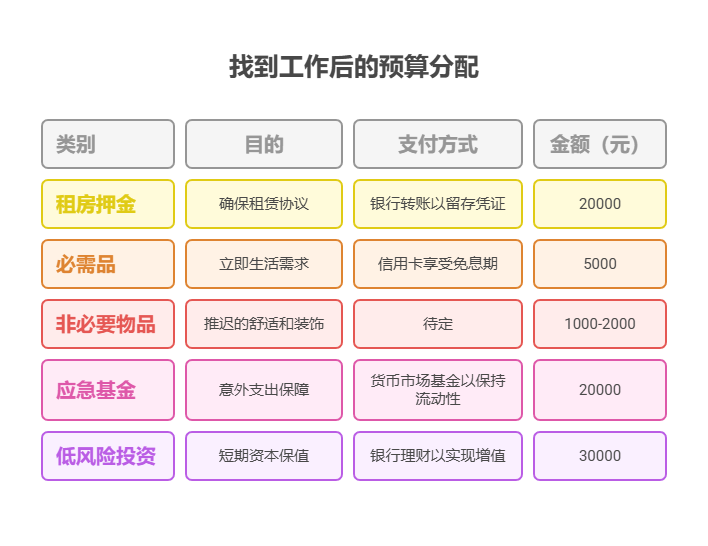 刚换工作到新城市，需要3万租房押金和添置物品，手里有8万存款，资产配置核心怎么安排?