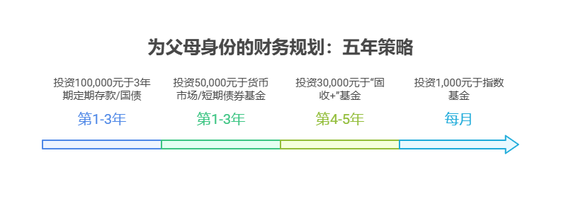 直接回答： 18万存款想5年内稳稳攒够育儿钱，核心是“保本打底+灵活增值+控制风险”！别全存银行吃利息，也别盲目炒股搏高收益，按“3年短存+2年长投”分阶段配置，既能应对产检、月子等刚性支出，又能让钱“悄悄变多”，生娃时不慌！  分点规划：  前3年：保本为主，锁定安全资金 10万存大额存单/国债：选3年期（年化2.5%-3%），到期后连本带息约10.8-11万，覆盖产检（约2万）、月子中心（3-5万）等大额支出，保本不亏。 5万买货币基金/短债基金：年化2%-3%，随时可取，应对孕期营养品、婴儿车等临时消费，避免动用定期存款。 后2年：稳健增值，提升收益空间 剩余3万投“固收+”基金：选含20%-30%股票的二级债基（年化4%-6%），2年后约3.2-3.4万，补充奶粉、早教等长期开支，收益比纯债高，风险可控。 夫妻每月定投1000元：若工资稳定，可每月从收入中拿1000元买指数基金（如沪深300），5年复利约7-8万，作为孩子教育金“种子钱”。 总结引流： 生娃是人生大事，理财更要“未雨绸缪”！我公司名列行业前列，专注家庭财富规划9年，团队有持证理财师+育儿金融顾问，能免费帮您测算“育儿资金缺口”，定制“存款+基金+定投”的组合方案。想科学储备18万存款？欢迎右上角关注，领取《5年育儿理财手册》，手把手教您“生娃不差钱”！