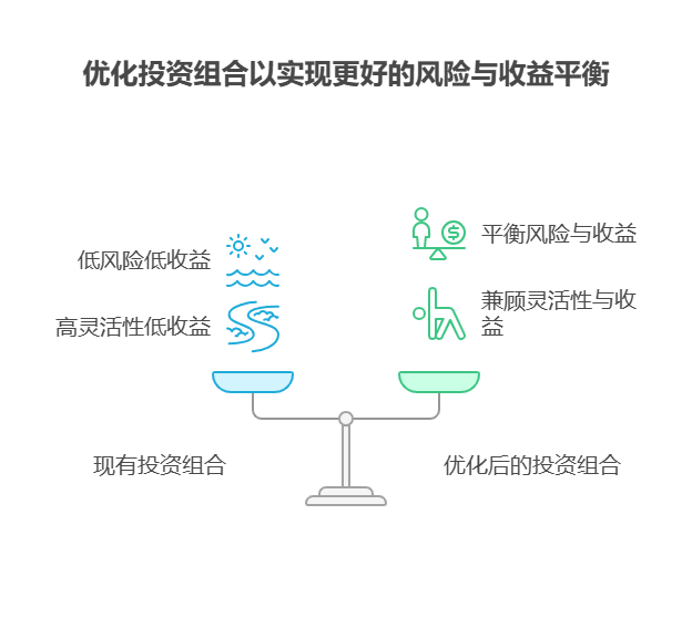 手里有6万，想2万买银行存款，2万买基金，2万做活期理财，资产配置核心觉得这种分散合理吗?